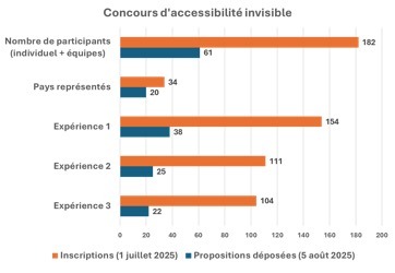 Accessibilité invisible : un intérêt mondial fort, mais des enjeux complexes 2 image 1
