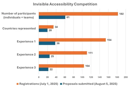 Invisible Accessibility: Strong Global Interest but Difficult Issues to Address 1 image